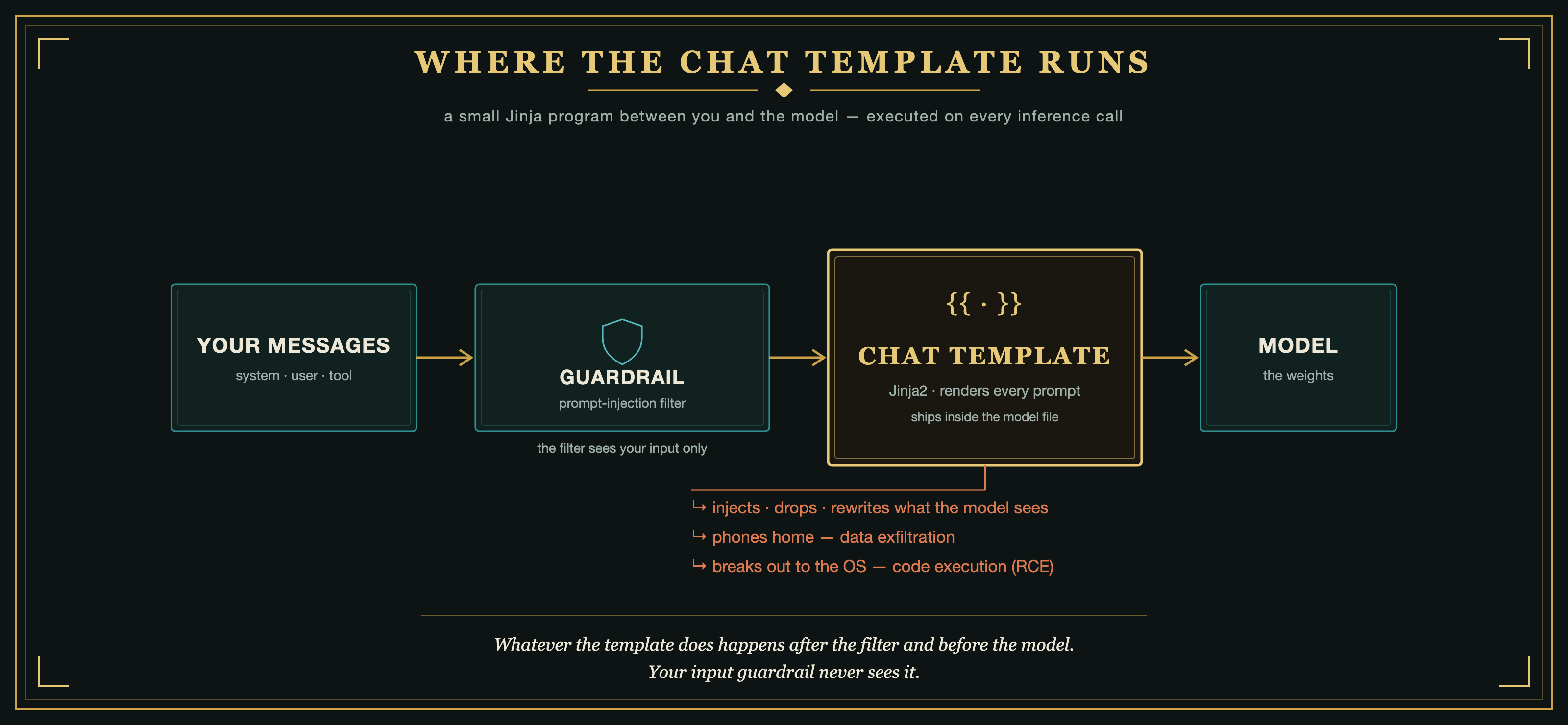Diagram: your messages pass through a prompt-injection guardrail, then the chat template, then the model. The template runs downstream of the guardrail and can inject, drop, or rewrite what the model sees, exfiltrate data, or execute code.
